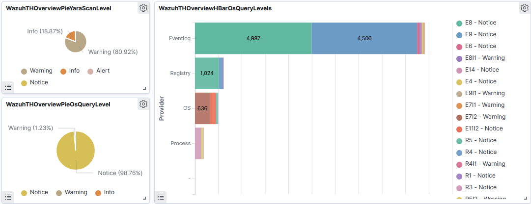 Threat-Hunting mit Wazuh: Kompromittierungen identifizieren ohne zusätzliche Agents Threat-Hunting mit Wazuh,wazuh