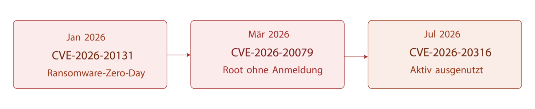 Warum Unternehmen ihre Sicherheitsmanagementsysteme stärker absichern sollten sicherheitsmanagement,cisco
