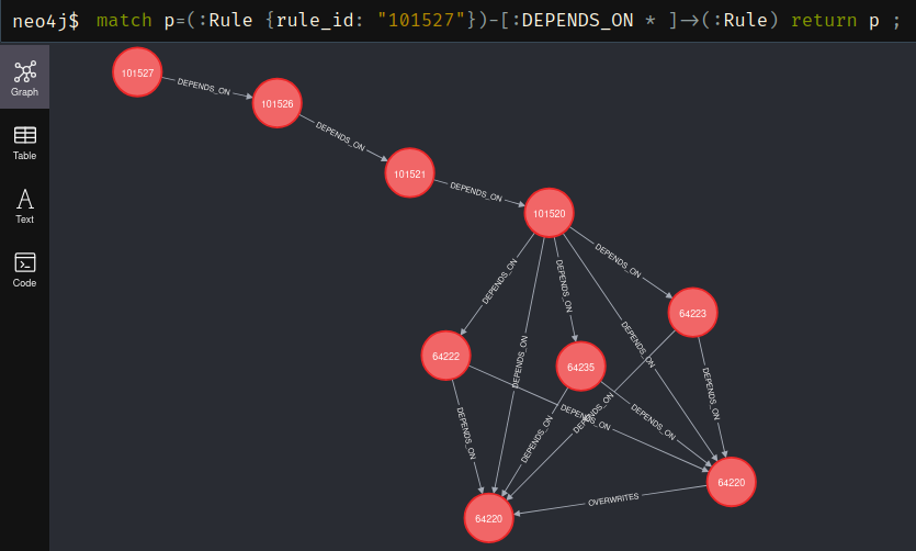Wazuh4j - Visualisierung von Wazuh-Regelsätzen mit Neo4J