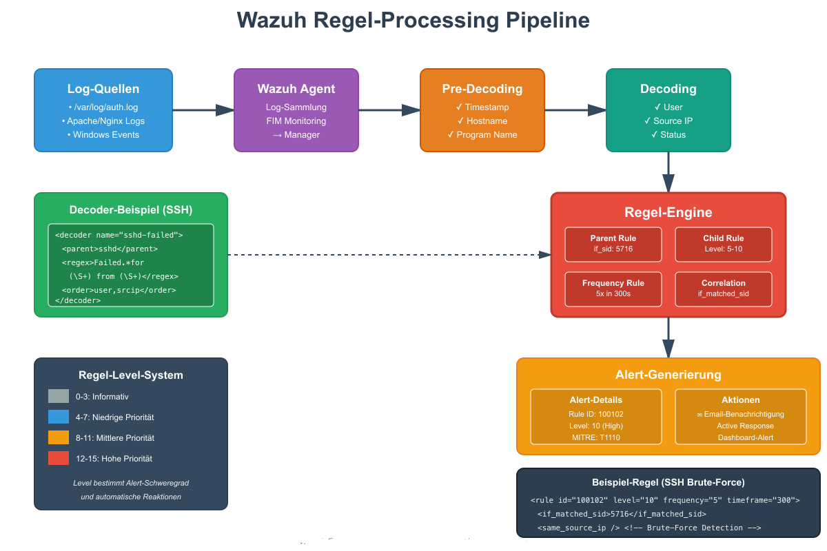 Wazuh-Regeln: Ein praktischer Leitfaden 1 Wazuh-Regeln: Ein praktischer Leitfaden wazuh