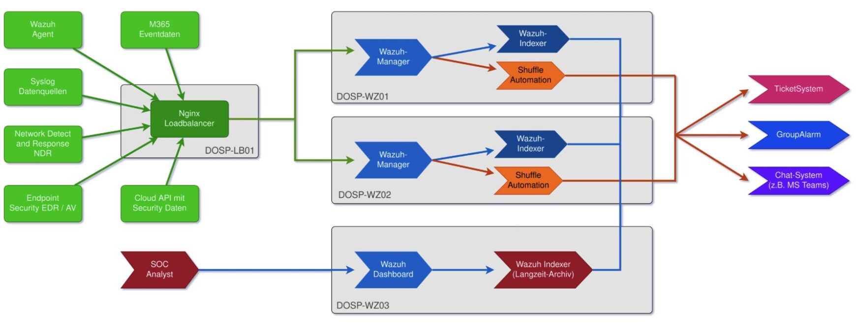 Wie funktioniert Wazuh eigentlich? Ein Blick unter die Haube.